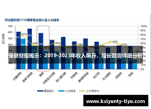 曼联财报揭示：2019-2023年收入飙升，增长趋势详细分析